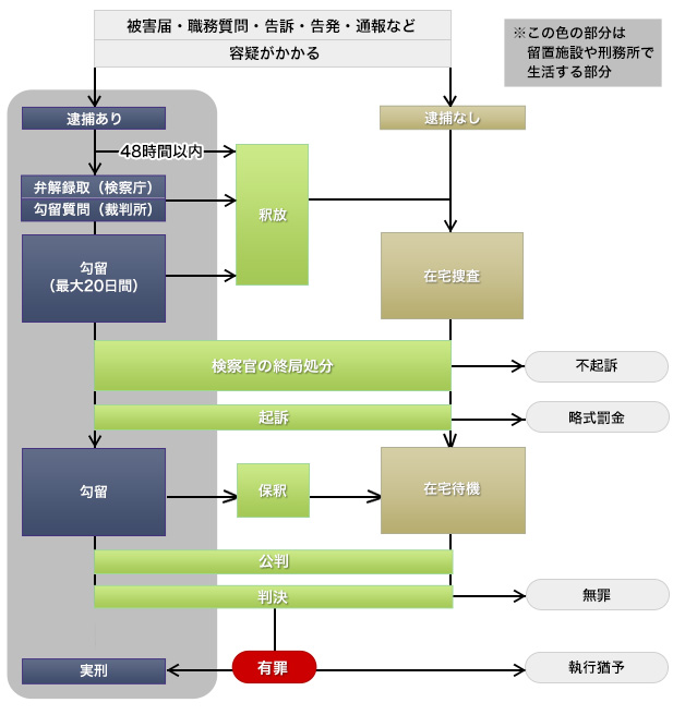 警察が介入したらどうなるのか 刑事手続きの流れ 風俗トラブル 利用者側 風俗店側 に強い弁護士をお探しなら 風俗トラブル刑事弁護サイト